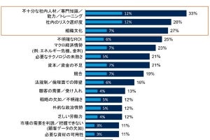 ビジネスリーダーがイノベーションを主導するために押さておくべき3つのステップ