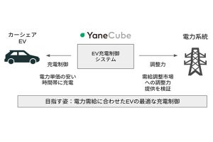 三井不動産、V2G市場参入に向けた実証実験‐カーシェアEVの効率的な充電