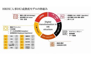 PwCコンサルティング、人事領域のDX成熟度を診断するサービスを提供開始