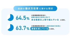 6割超の医療機関が医師の働き方改革に課題あり- フロンティア・フィールド調査