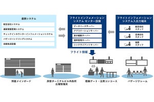 日立が空港の情報表示基盤システム事業に本格参入‐成田国際空港が採用