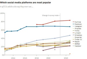 米国成人のソーシャル利用の状況は？ - 「YouTube」「Facebook」が上位