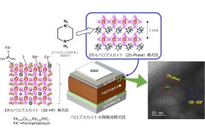 NIMS、60℃で1000時間以上の連続発電に耐えるペロブスカイト太陽電池を開発