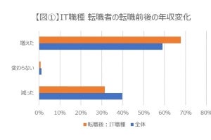 転職後、SEなどのIT職種に就いた人の約7割が年収アップ - dodaが調査