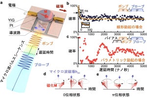 磁石に隠れて存在していたコヒーレンスを取り出すことに東大などが成功