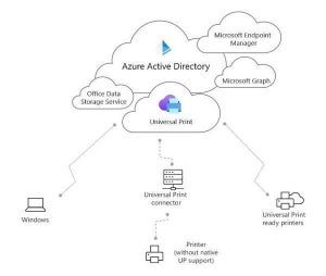 Microsoftの印刷ソリューション「ユニバーサルプリント」がmacOSサポート