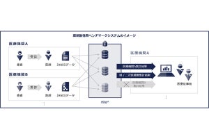 千葉大学病院とNTT Com、薬剤耐性菌の地域間ベンチマークシステムを開発