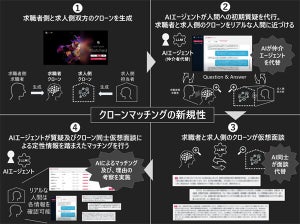 オルツ、LLMでクローン化した求職者と求人情報をAIが仲介する実証実験を開始