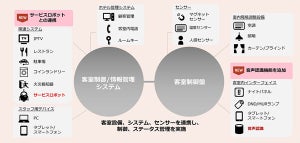 NTT Com、ホテルソリューションにロボット連携や音声認識など新機能を追加