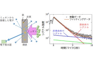 阪大など、ミューオンによる鋼鉄中の炭素含有量の非破壊分析手法を開発