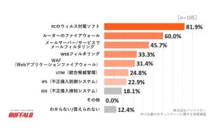 中小企業のUTM(統合脅威管理)導入率は3割未満 - バッファローが調査