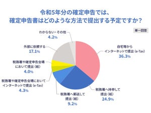 今年の確定申告は何で出す？固定化の傾向はあるがe-Taxにより3時間の時間節約も