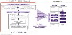 B to Cメーカー向け「マーケティングリーダーシップ支援サービス」提供開始