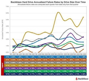 2023年のハードディスクの故障率をメーカー・モデル別に発表、Backblaze