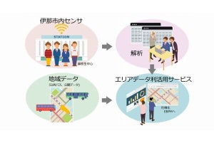 インテック×伊那市、人流データと地域のデータを組み合わせて可視化する実証