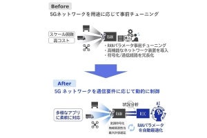 NEC、ユーザ端末単位で5Gネットワークを動的に制御するRAN自動最適化技術を開発