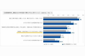 建設2024年問題 、「人手不足と採用の改善」への期待は1割 - 野原グループ