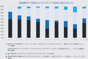 世界の金融機関はAIとクラウド技術の導入を進めている - NTTデータが調査