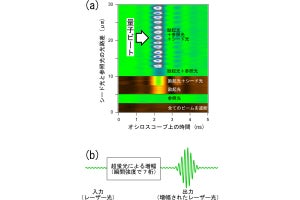 量子の同期現象を利用してレーザ光の瞬間強度を7桁増強 - 青学が発表