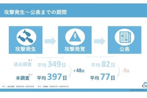 個人情報を流出した法人・団体、サイバー攻撃の被害に1年以上気付いていない