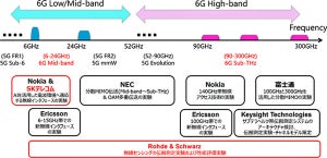 ドコモら、6Gに向けSKテレコムおよびローデ＆シュワルツとの協力に合意