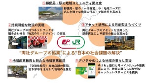 日本郵政×JR東日本、駅と郵便局を拠点とした地域課題解決に向け連携を強化