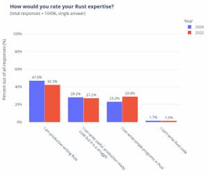 難易度は高くとも増加するユーザー、Rustチーム2023年調査「State of Rust Survey」