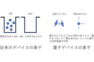 量研機構、元素比が崩れても大きな電子移動度を維持する量子材料を発見