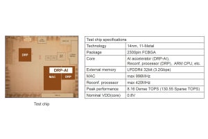 ルネサス、130TOPSを実現したエッジAI向け組み込みプロセッサ技術を開発