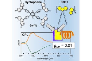 3％の添加で高効率円偏光発光フィルムを実現するキラル誘起材を北里大などが開発