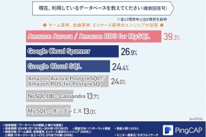 エンジニアが抱えるデータベースの課題、7割弱が「性能」と回答- PingCAPが調査