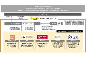 都城市と電通など、スマートシティ型データ連携基盤を構築