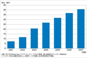 2023年度の国内IGA市場は75%増の20億円規模へ - ITRが予測