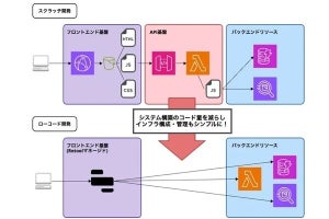 サーバーワークス、Retoolを用いたローコード開発の導入・運用支援サービスを開始