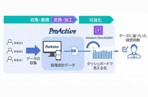 SCSKのERP「ProActive」とAmazon QuickSightを連携したダッシュボード提供