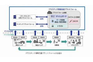 NEC、「プラスチック情報流通プラットフォーム」のプロトタイプを開発