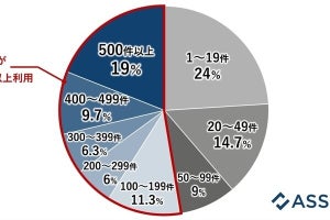 従業員が会社の許可なく利用するシャドーIT、6割以上の企業が未対策- Assured調べ