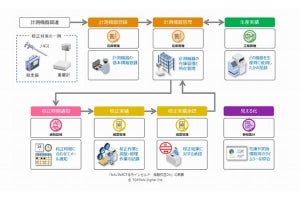 TOPPANデジタル、計測機器の管理と校正業務に特化した「機器校正DX」販売開始