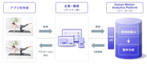 スマホ動画などから24カ所の関節を認識可能な動作認識AIエンジンを提供開始