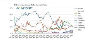 Webサーバシェア、OpenRestyが2024年2月に大幅増