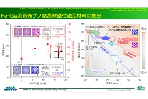 名大など、IoTのトリリオンセンサ時代に向けた振動発電用ナノ結晶材料の開発に成功