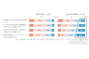 過去1年で仕事に関する知識・スキルを学んだのは約9割- 理由は「必要性」が最多