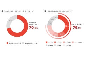 実際は76.1%が頻繁に契約を締結し、64%が管理に課題ありと回答 - Sansan調査