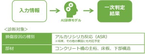 「橋梁損傷原因のAI診断支援技術」を共同で開発、インテック×フルテック