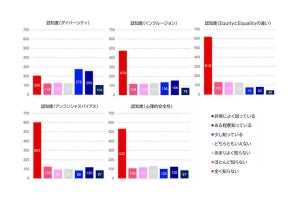 企業の「DE&I推進」の実態調査、上位概念に対する理解が不足