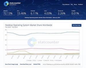 デスクトップOSにおけるLinuxのシェアが4%を突破