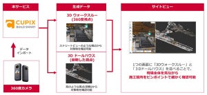 NTT Com、建設現場向け3Dデジタルツインプラットフォームを提供開始