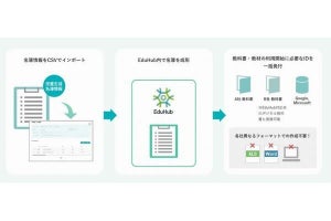 TOPPAN、教科書ポータル「EduHub」提供‐こども未来教育協議会を一般社団法人化