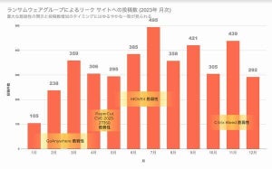 2023年ランサムウェアグループによる窃取データのリーク、前年比49％増