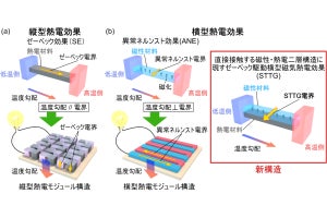 NIMSとJST、熱電材料と磁性材料の積層で“横型”熱電効果を従来の倍に